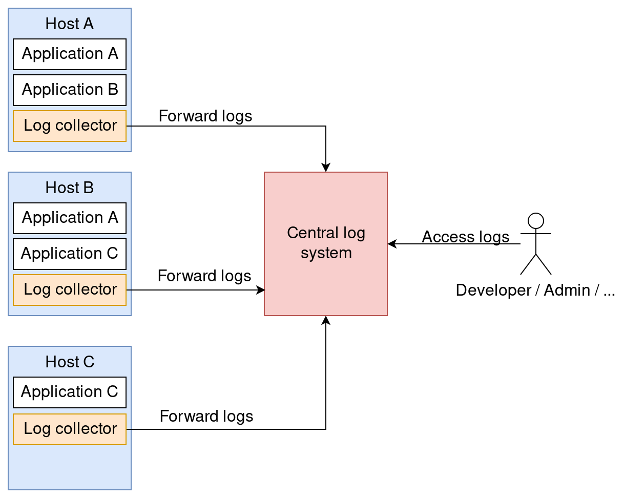 The main idea behind centralized logging.